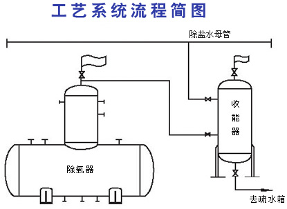 除氧器余熱收能器